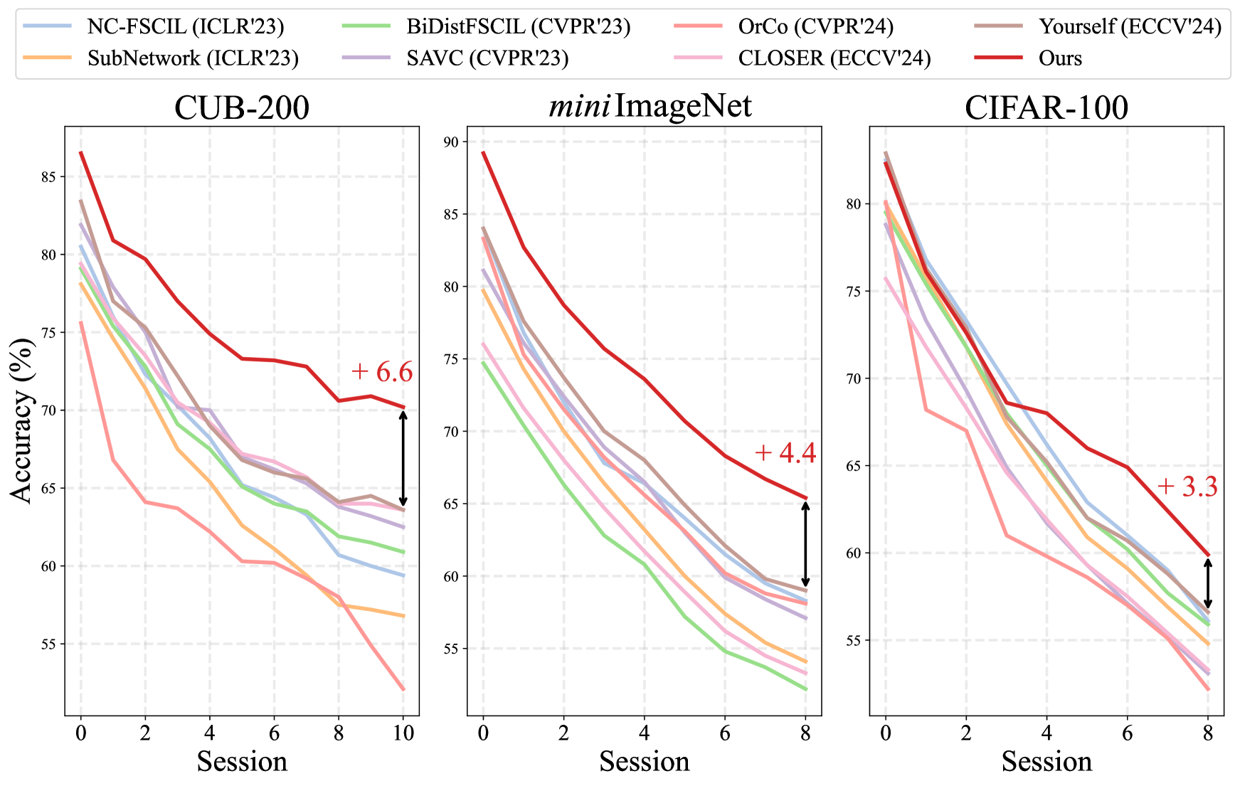 Diffusion FSCIL Figure
