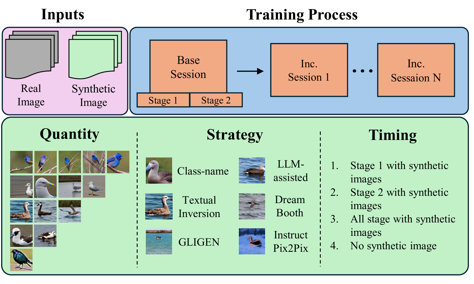 FSCIL Synthetic Figure