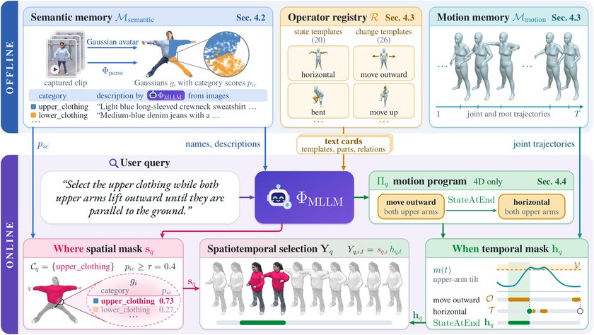 HumanSkill-4D pipeline figure